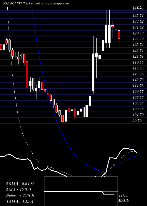 Daily chart RolexRings