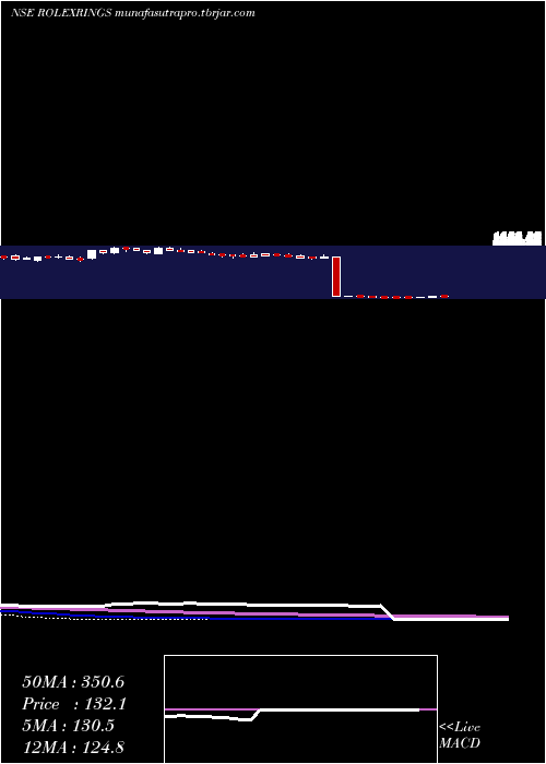 weekly chart RolexRings