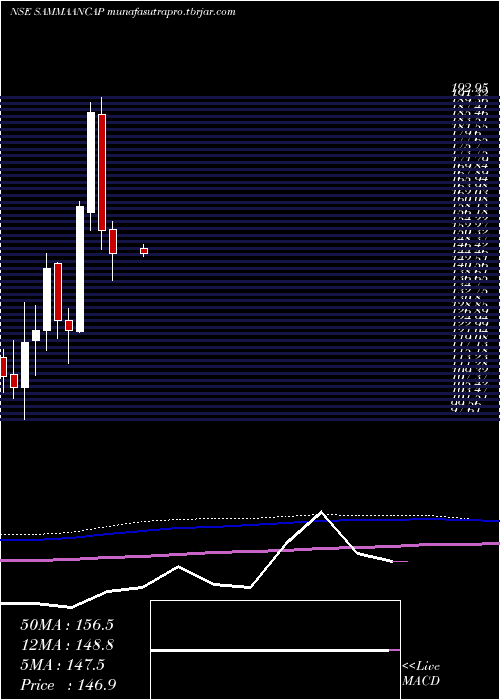  monthly chart SammaanCapital