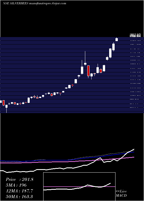 weekly chart NipponamcNetfsilver
