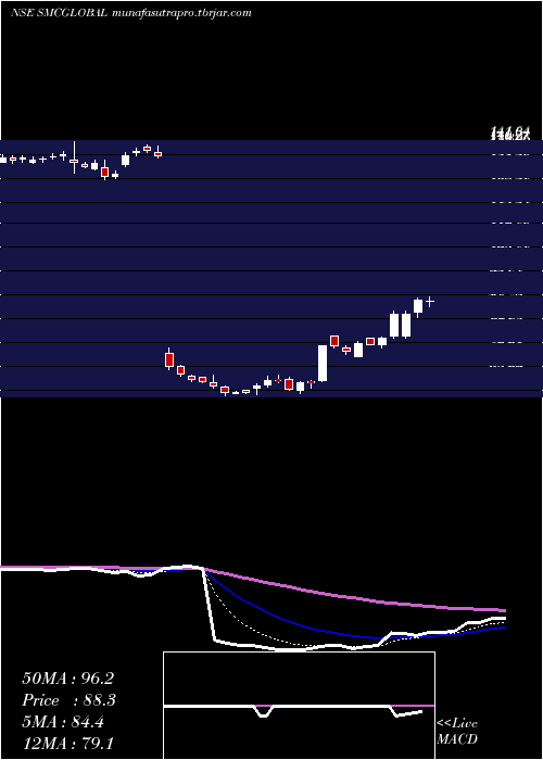 Daily chart SmcGlobal