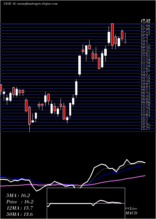 Daily chart FirstMajestic