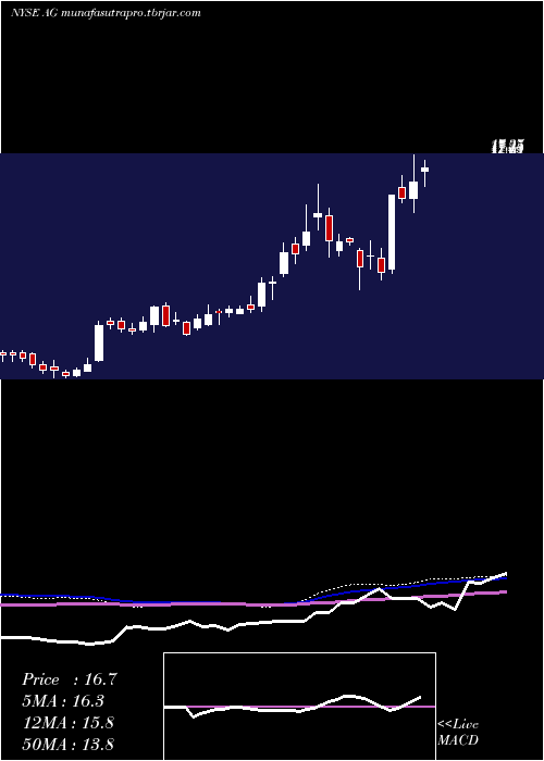 weekly chart FirstMajestic