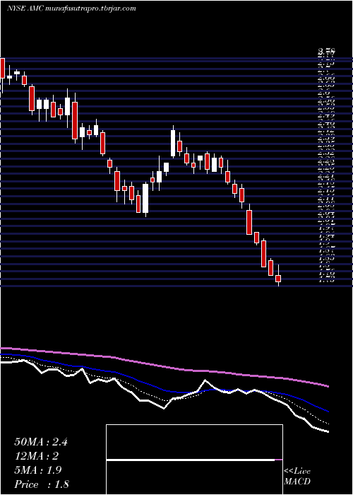 Daily chart AmcEntertainment