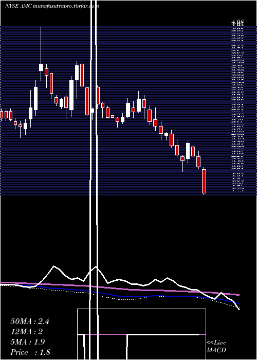 weekly chart AmcEntertainment