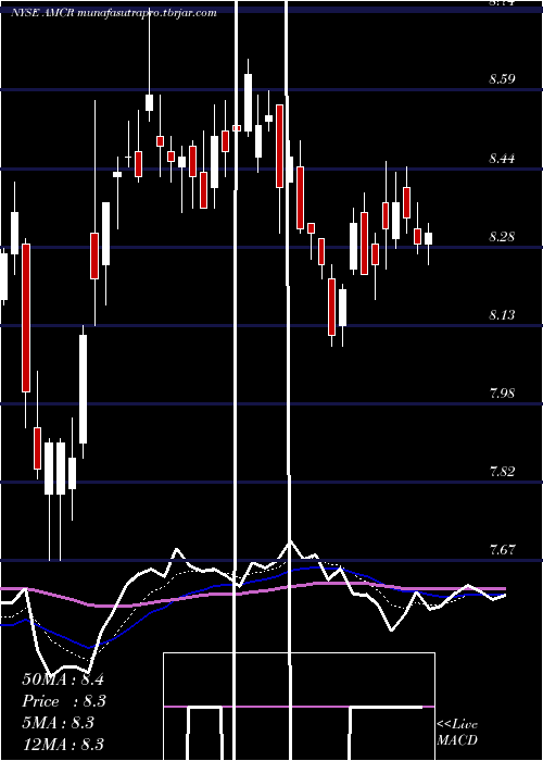 Daily chart AmcorPlc