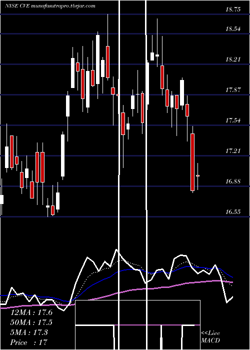 Daily chart CenovusEnergy