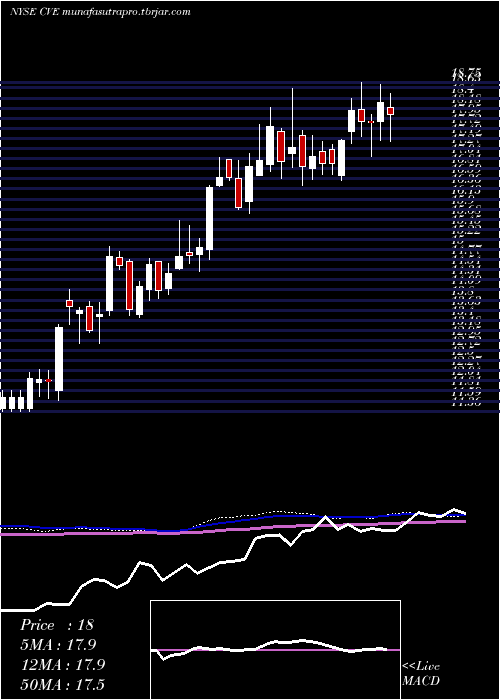 weekly chart CenovusEnergy