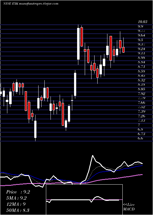 Daily chart EndeavourSilver
