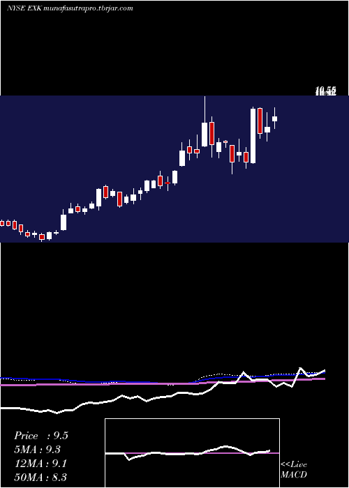 weekly chart EndeavourSilver
