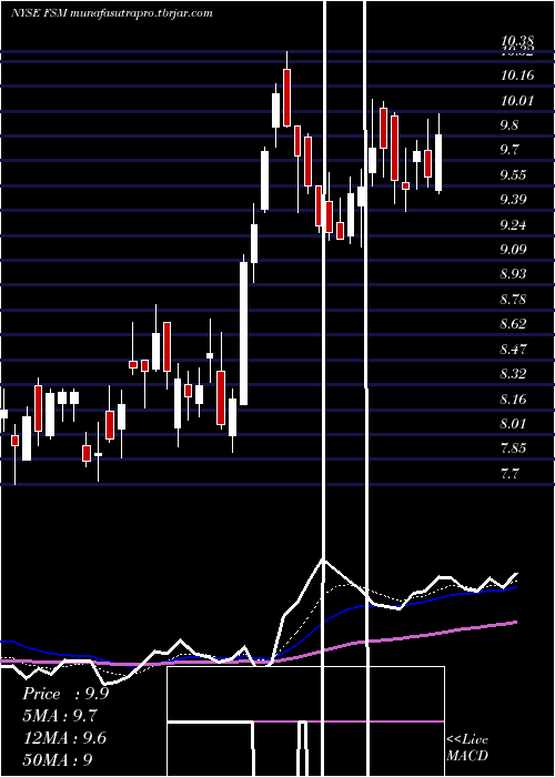 Daily chart FortunaSilver