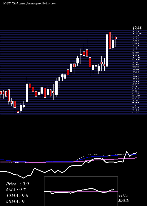 weekly chart FortunaSilver