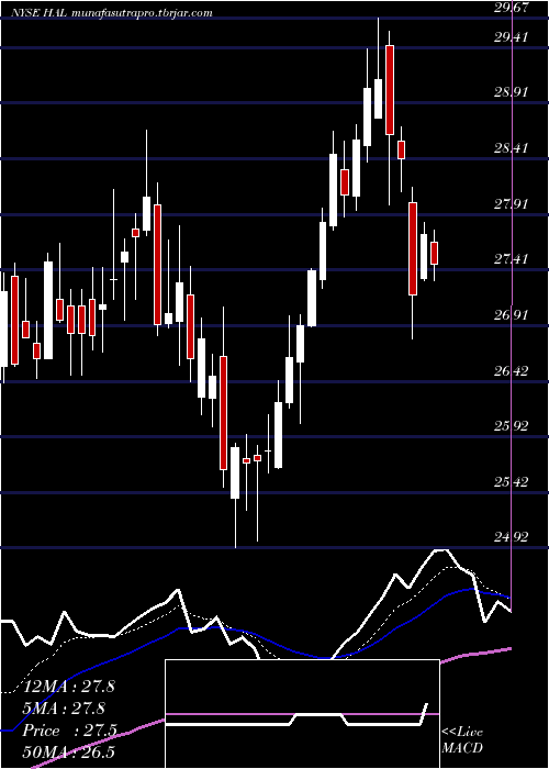 Daily chart HalliburtonCompany