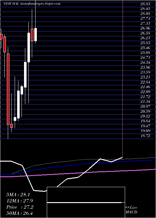 monthly chart HalliburtonCompany
