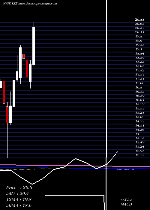 monthly chart Keycorp