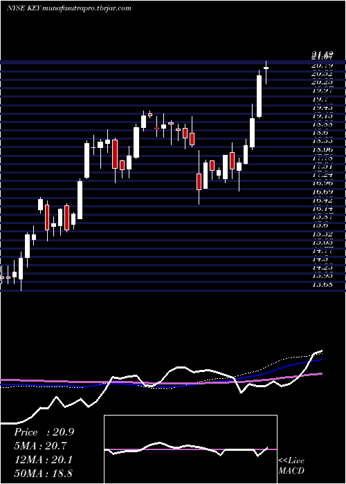 weekly chart Keycorp