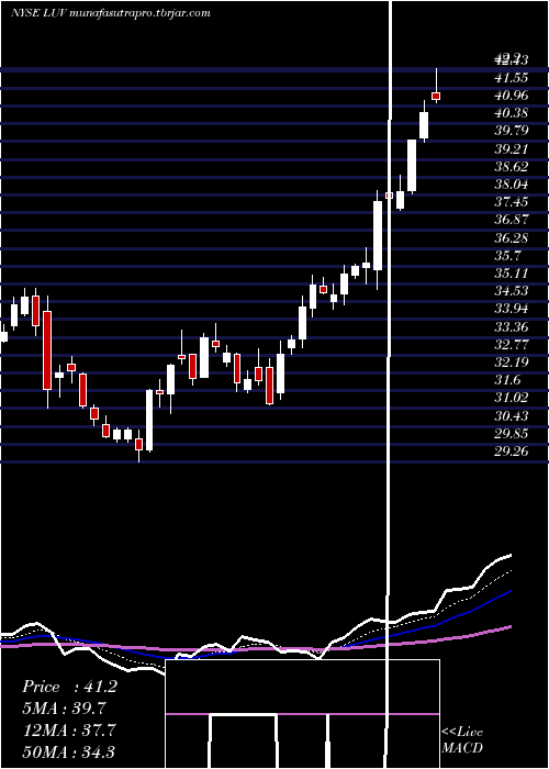 Daily chart SouthwestAirlines