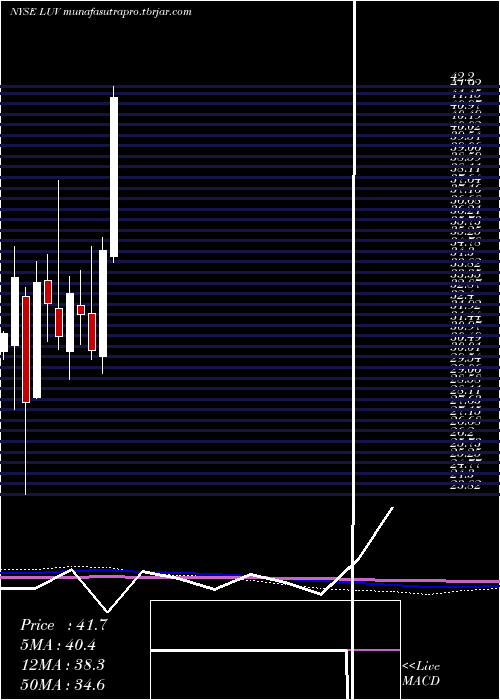 monthly chart SouthwestAirlines