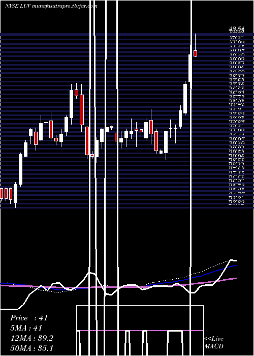weekly chart SouthwestAirlines