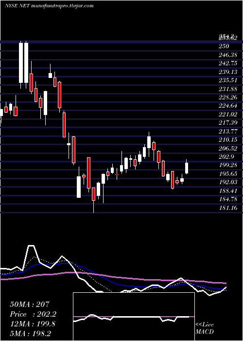  Daily chart CloudflareInc