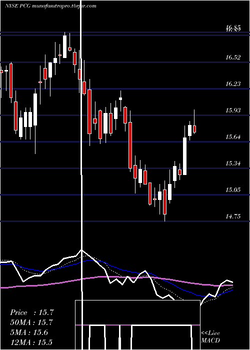 Daily chart PacificGas