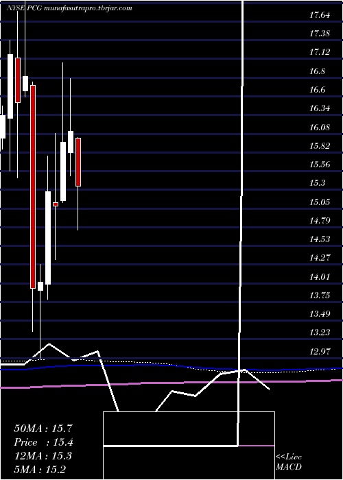 monthly chart PacificGas