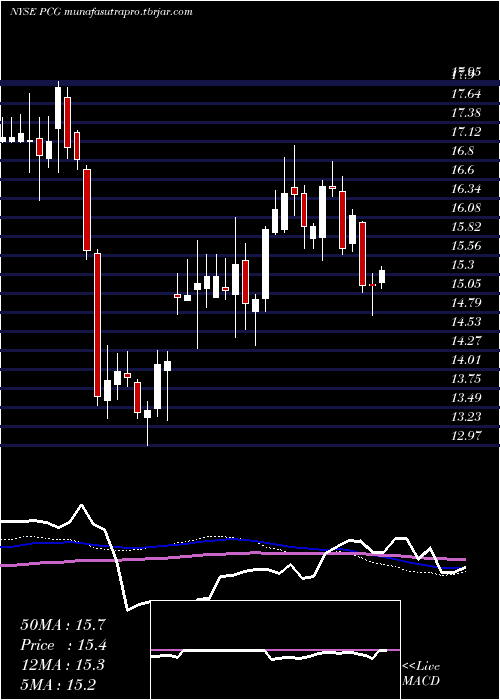 weekly chart PacificGas
