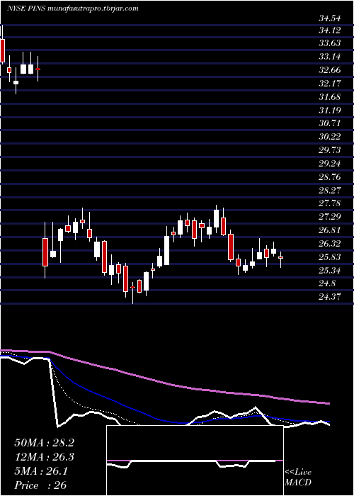 Daily chart PinterestInc