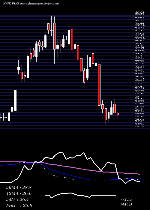 weekly chart PinterestInc