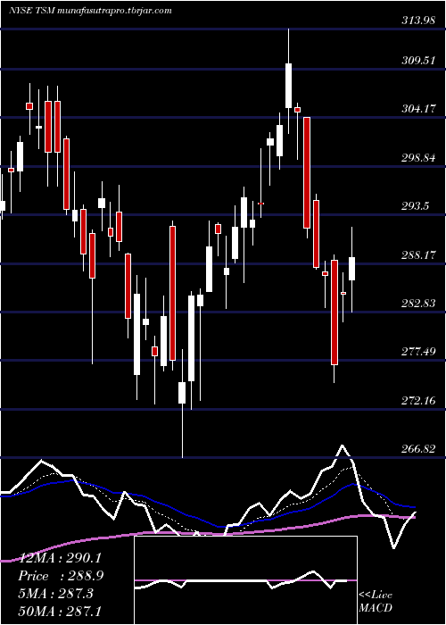 Daily chart TaiwanSemiconductor