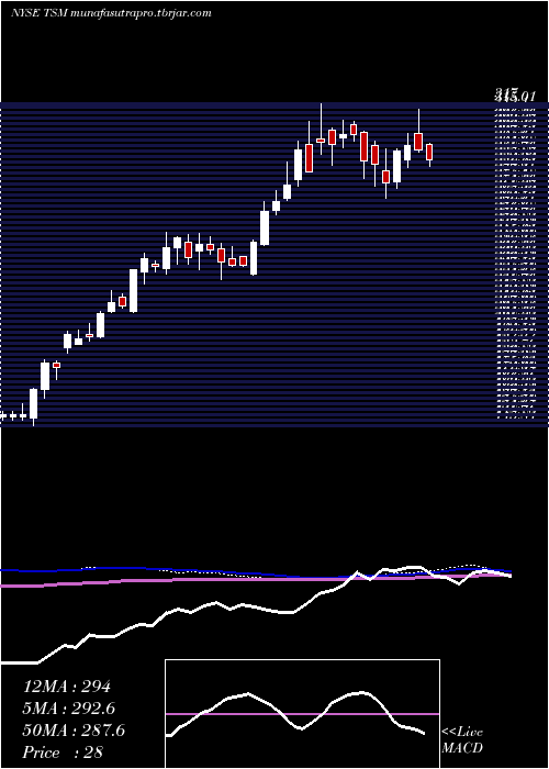 weekly chart TaiwanSemiconductor