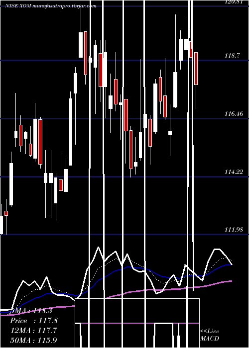 Daily chart ExxonMobil
