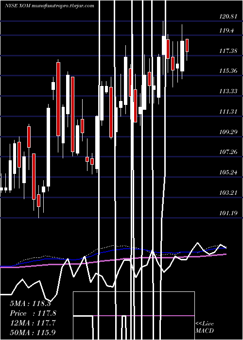 weekly chart ExxonMobil