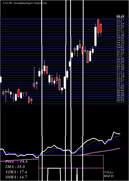 Daily chart HeclaMining