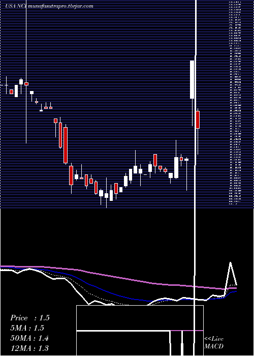 Daily chart NavigantConsulting