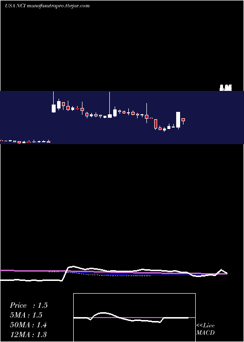 weekly chart NavigantConsulting
