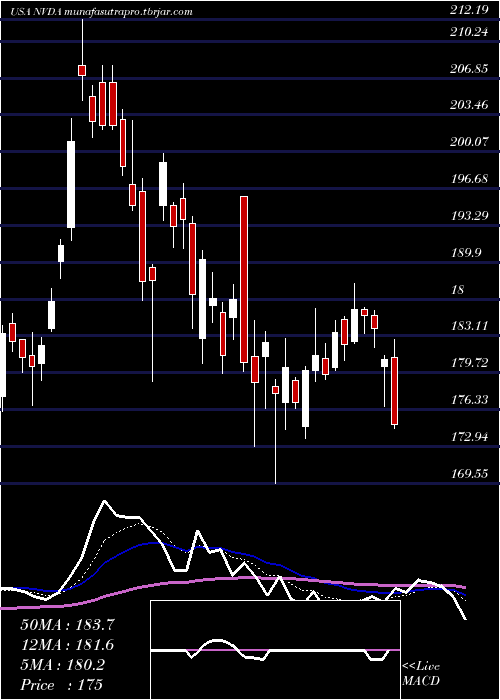 Daily chart NvidiaCorporation