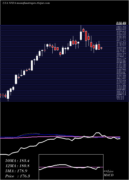 weekly chart NvidiaCorporation