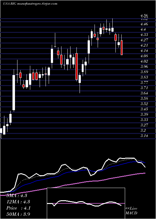 Daily chart Transocean