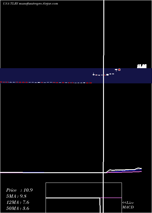 Daily chart TilrayInc