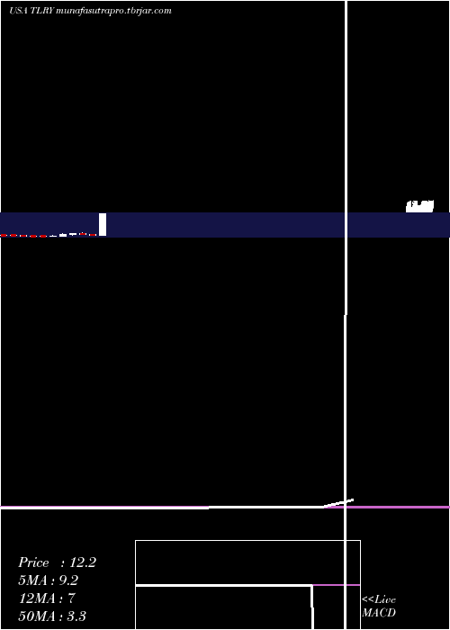 monthly chart TilrayInc